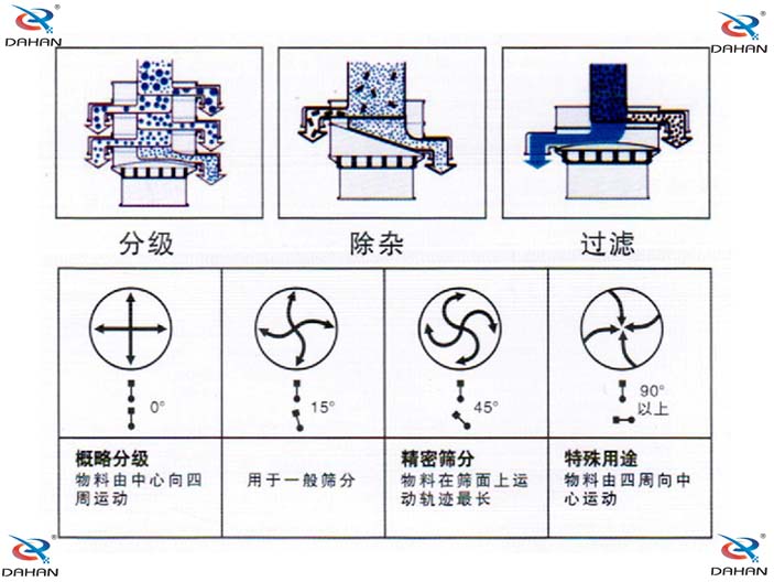 旋振篩結構原理示意圖：概率分級，物料由中心向四周運動，精密篩分：物料在篩面上運動軌跡較長特殊用途：物料有四周向中心運動。