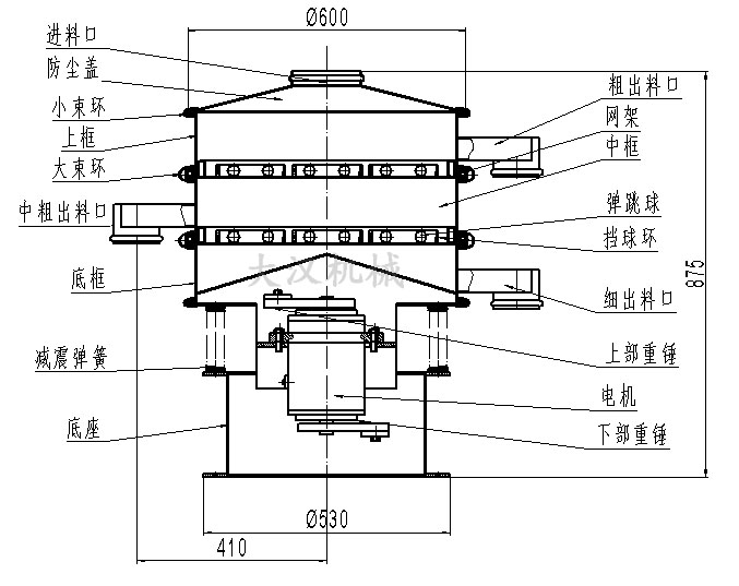 旋振篩結構圖：進料口，防塵蓋，大束環，網架，擋球環，底框。