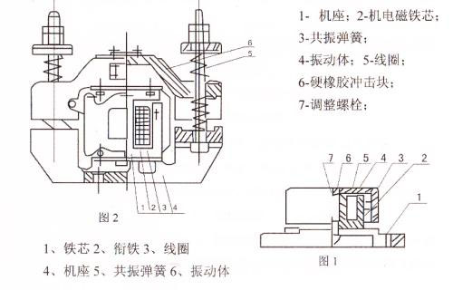 CZ電磁倉壁振動器結構主要：鐵芯，機座，線圈，共振彈簧，振動體，調整螺栓等。