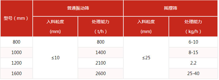 搖擺篩的篩分產量與該設備的網目細度有很多的關系。