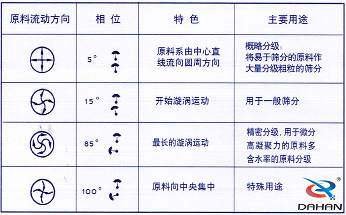 5度特色：原料系由中心直線流向圓周方向。15度開始漩渦運動85度做長的漩渦運動100度原料箱中央集中。