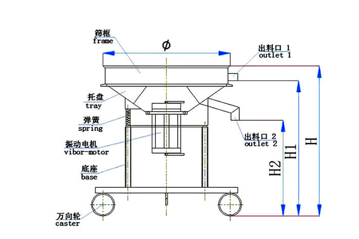 高頻篩結(jié)構(gòu)：托盤，彈簧，振動電機(jī)，底座，萬向輪，出料口等